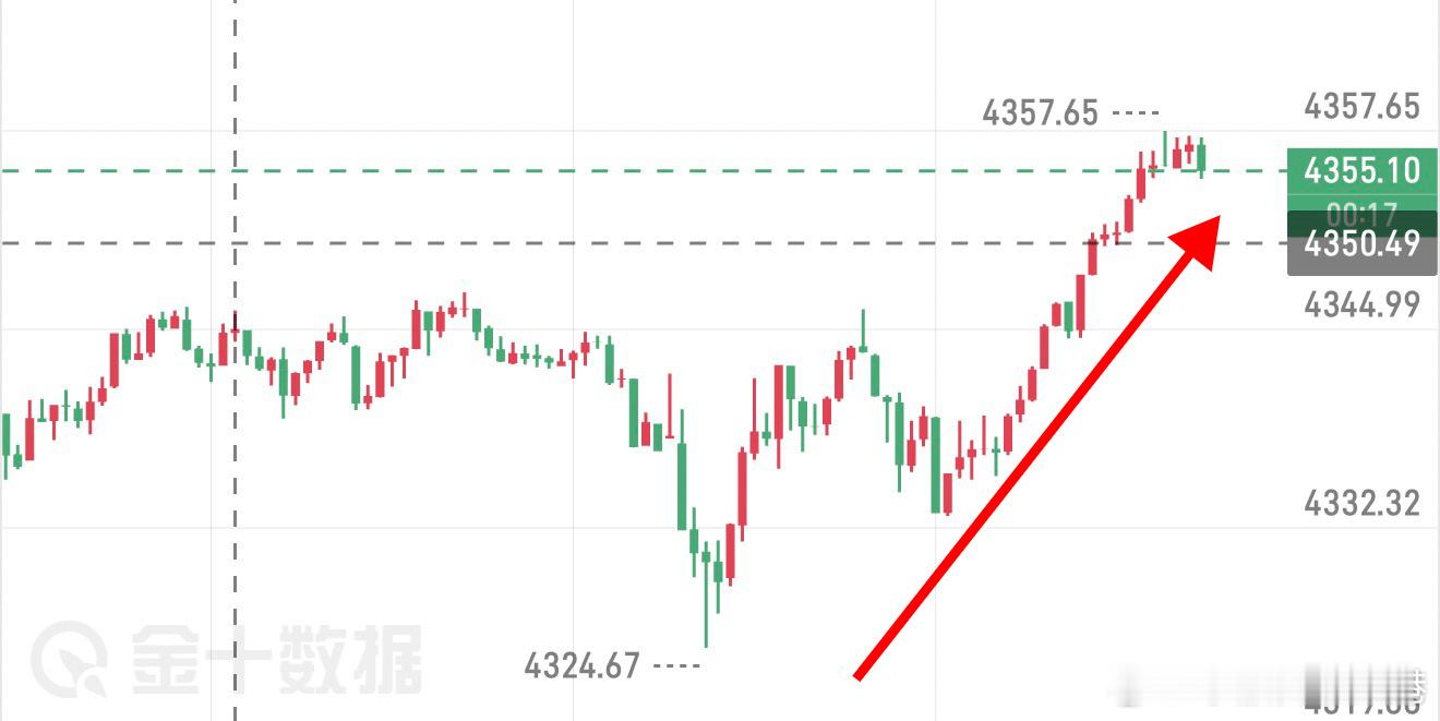 4324➡️4350，策略区间震荡被打破现在思路为回踩接多，带好止损，顺势接多 