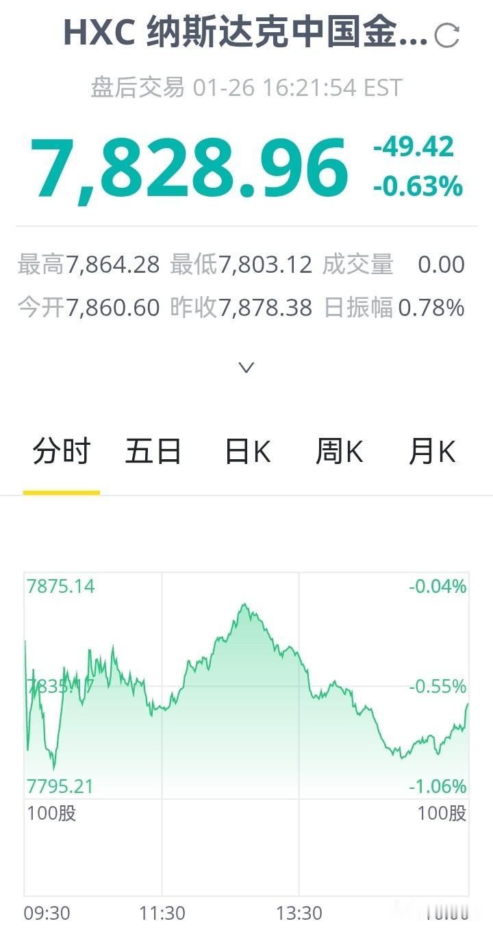 中概股的确弱！

很长一段时间了，美三大指敖红盘时，纳斯达克中国金龙指数下跌；美