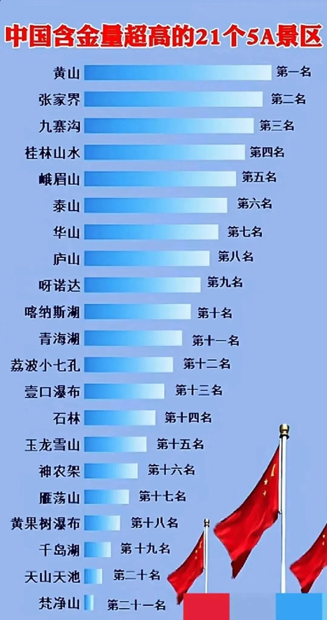 国内含金量最高的21个5A级景区，到目前才如果2个，话说这排名合理吗？其中这个呀