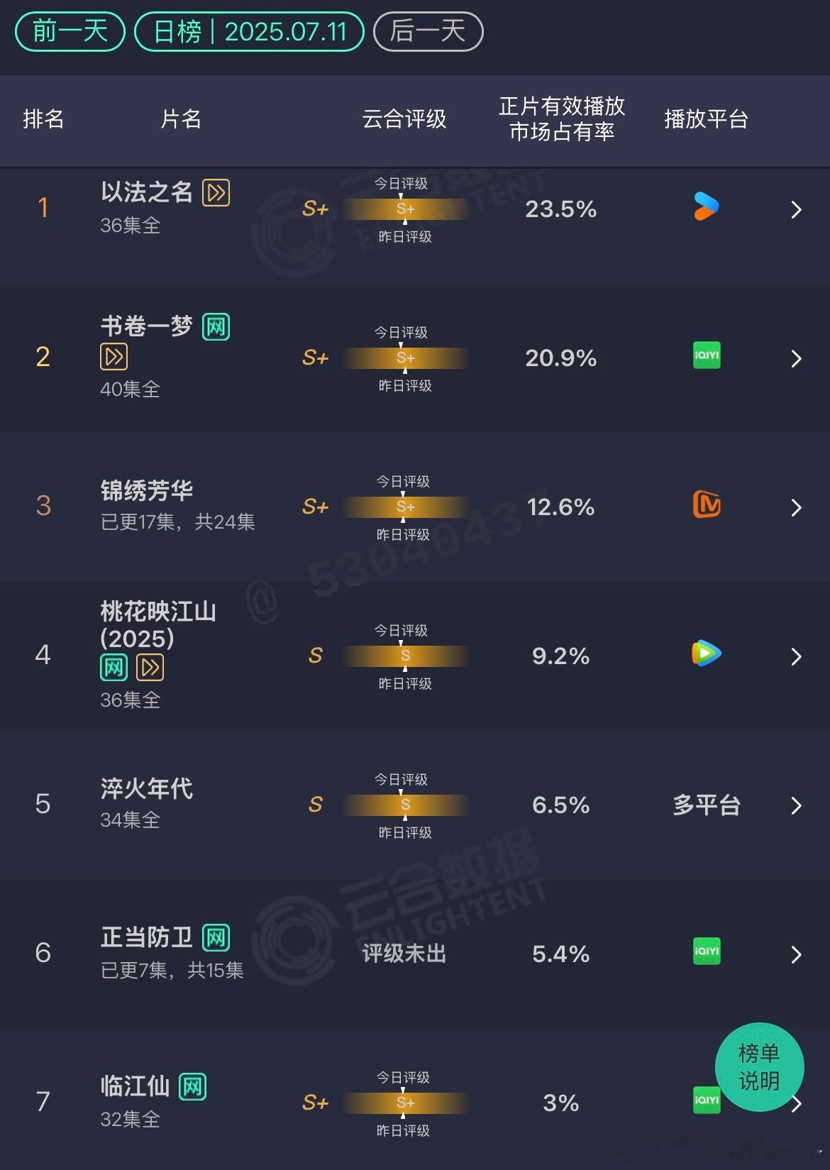 云合 7.11以法之名：狂跌书卷一梦：还行锦绣芳华：没戏淬火年代：完蛋正当防卫：