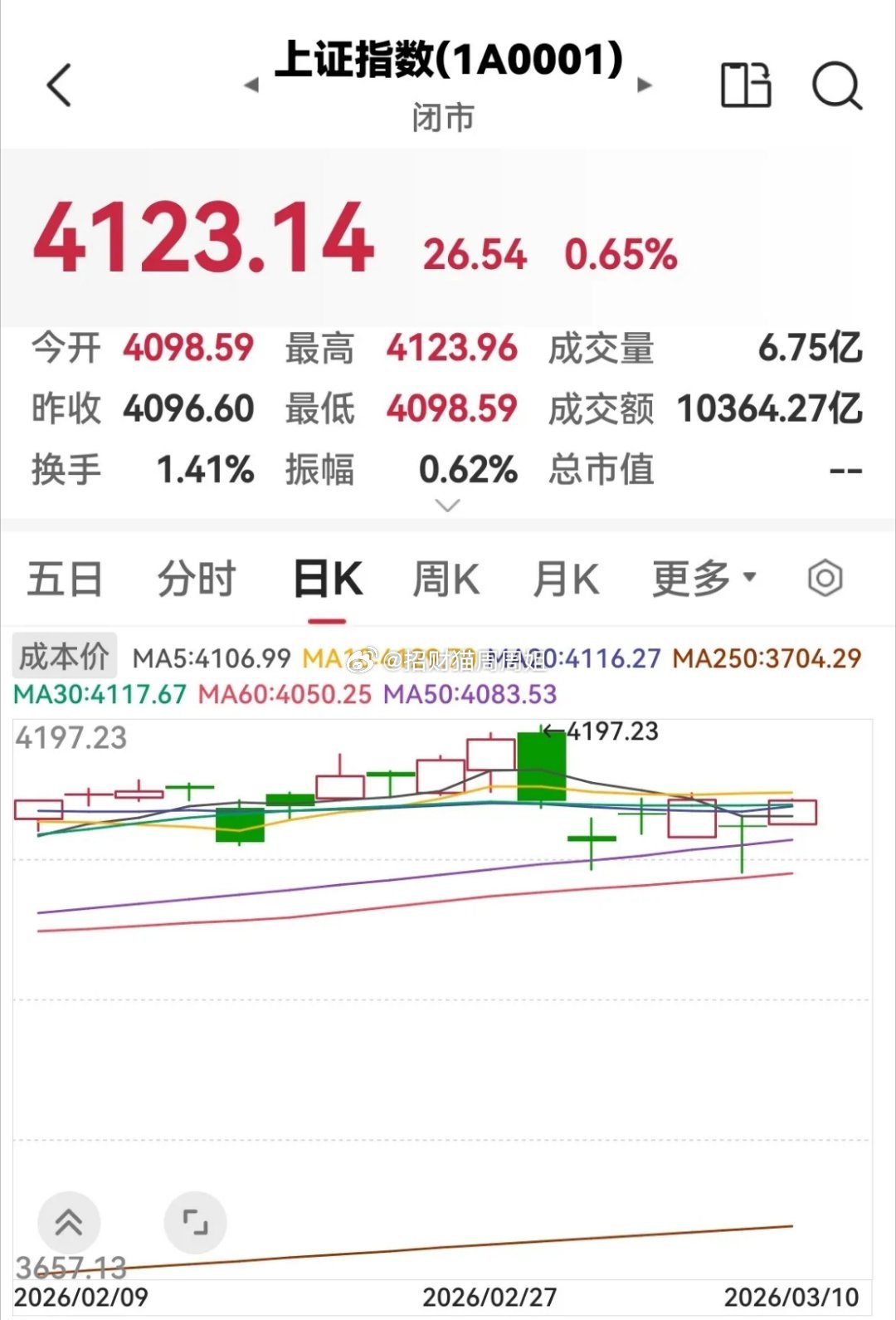 今天股市缩量上涨，明天还会涨吗？今天股市全天高开高走，缩量上涨，三大指数均收涨创