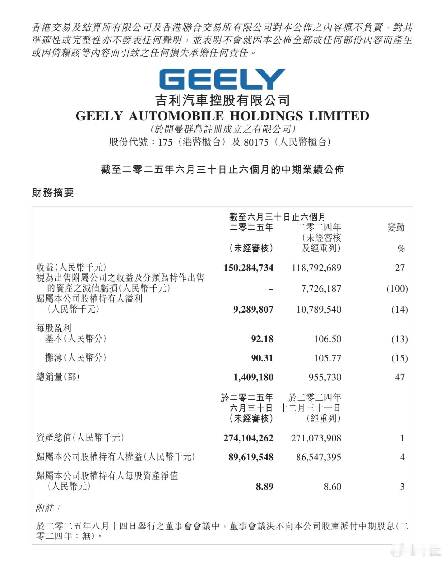 吉利汽车发布了2025年中期业绩报，上半年总收入达1503亿，创历史新高，同比增
