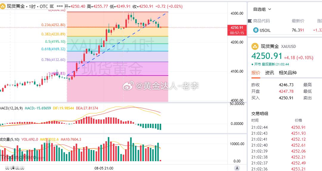 数据，已走完依托下方4250-47支撑，现价4250附近干多！目标看4280-9