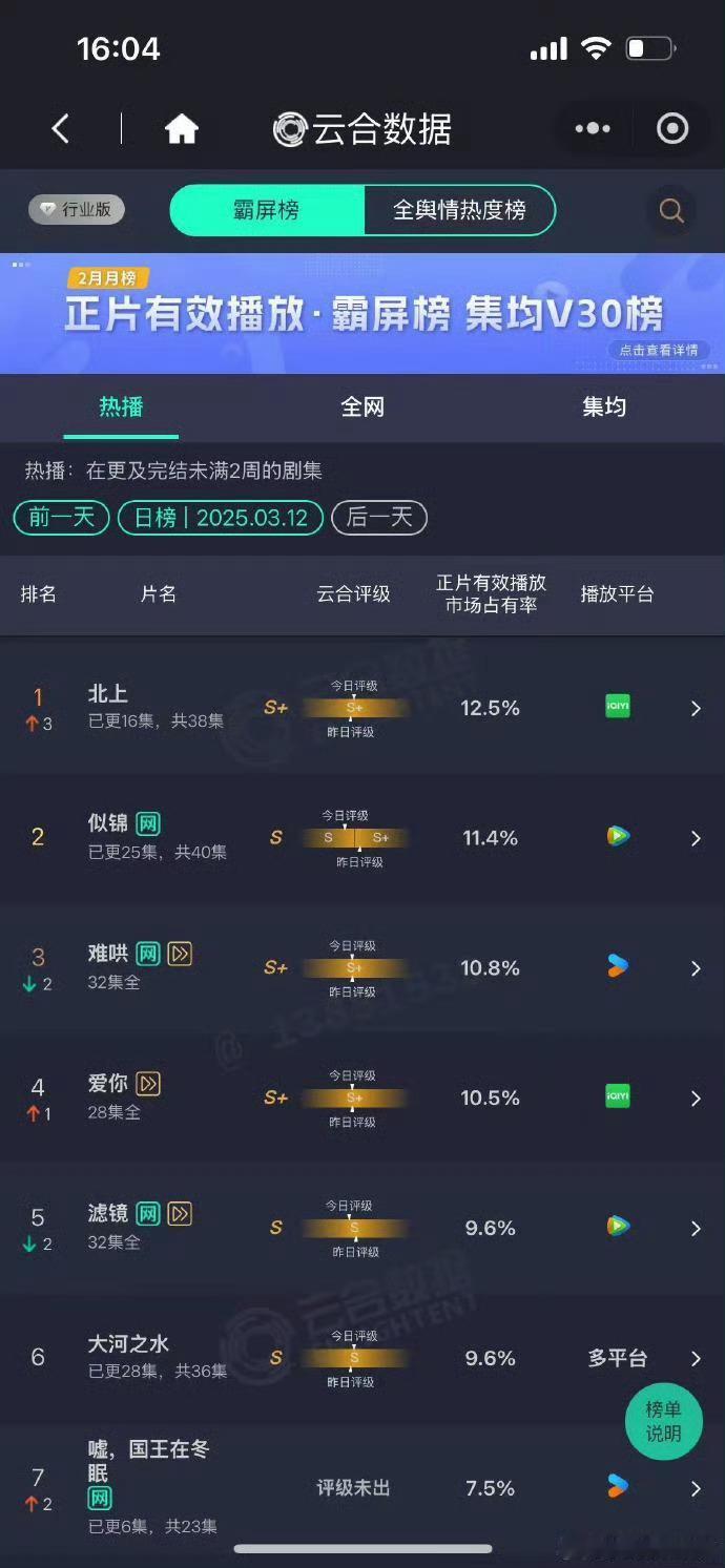 北上云合登顶第一北上云合酷云登顶北上云合酷云登顶，实至名归呀，每一个人物角色都很