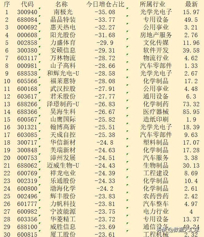 10月8日午盘，主力“减仓占比最多的”30强名单！

序 代码 名称 今日增仓占