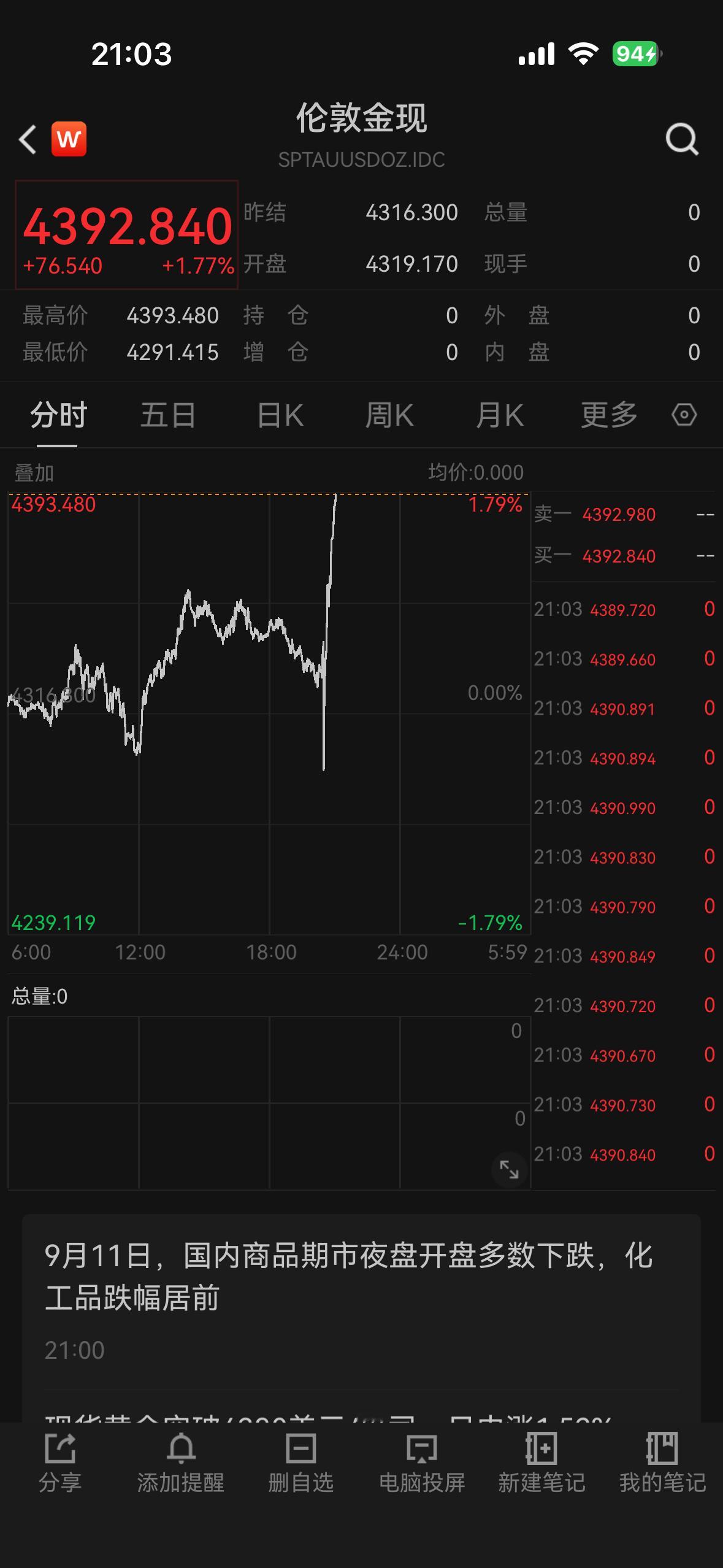 美国CPI公布后，黄金暴涨。 ​​​