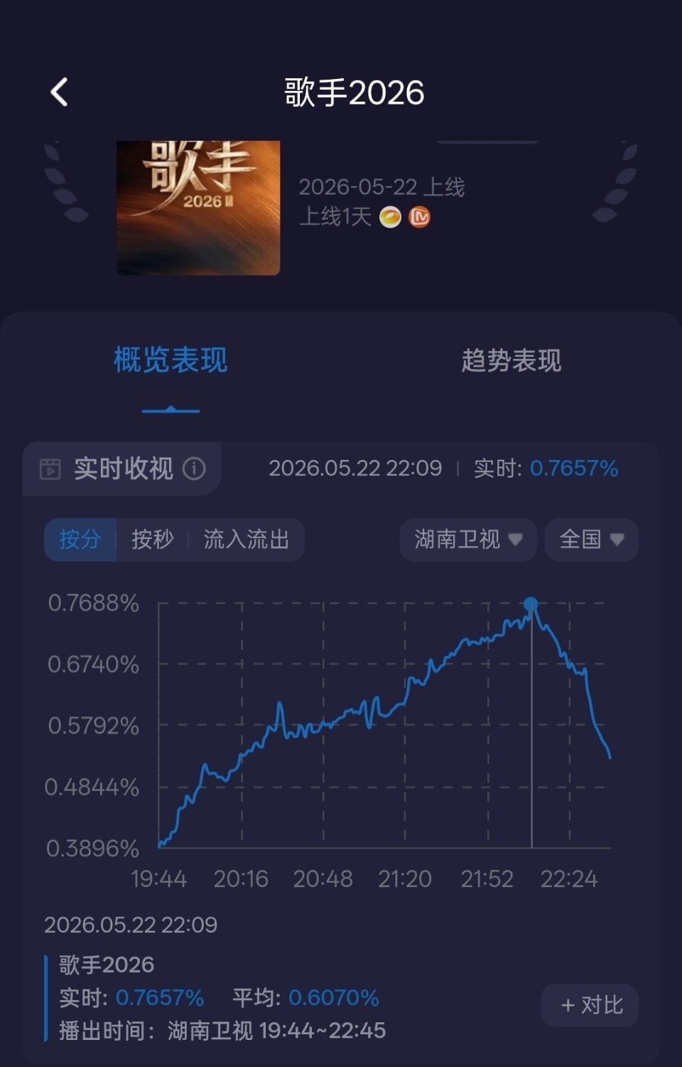 今年歌手2026直播收视率有点差呀😯最高0.76% 平均0.6%收视率最高时间