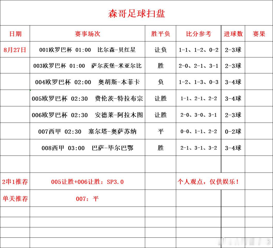 今日足球赛事推荐预测，抄作业啦！欧罗巴杯：奥胡斯vs本菲卡足球分析 欧罗巴杯：安