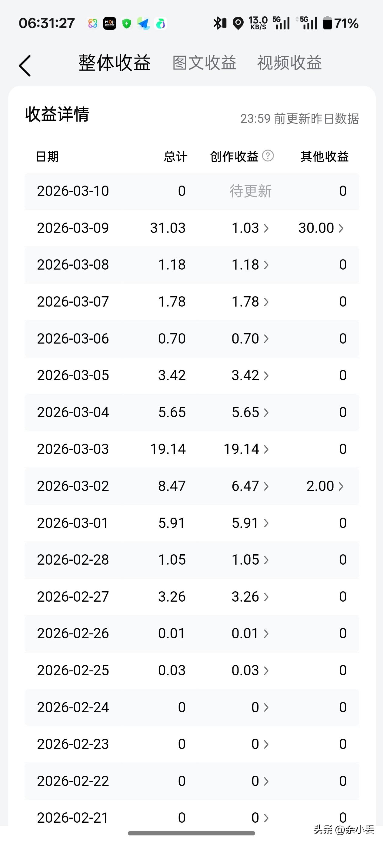 别再信那些一天赚几百的了，都是骗老实人的
 
网上天天有人晒，头条一天几百，副业