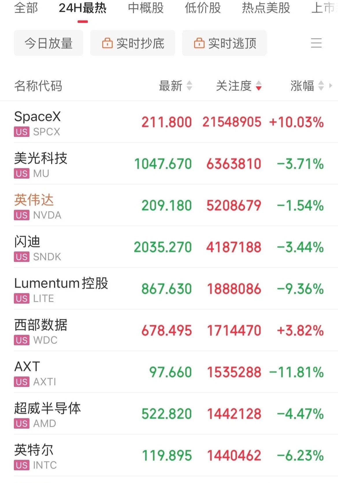 SpaceX独自涨10%，盘中一度大涨17%，市值差点突破3万亿美元！一个人独领