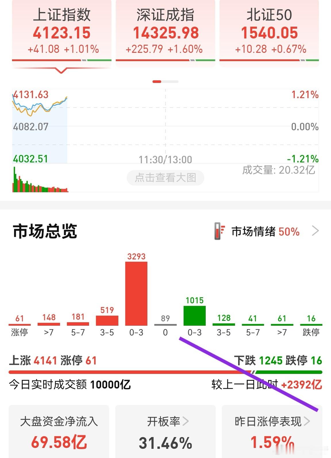 目前放量接近2400亿，还是可以的。创业板压力3333。现在就是轮动节奏，AI应