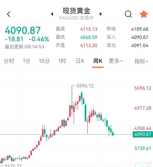 黄金原油基本上腰斩了 