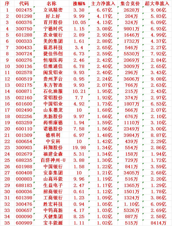 11月12日开盘45分钟，主力资金“买入的 ”的名单一览！


立讯精密：净流入