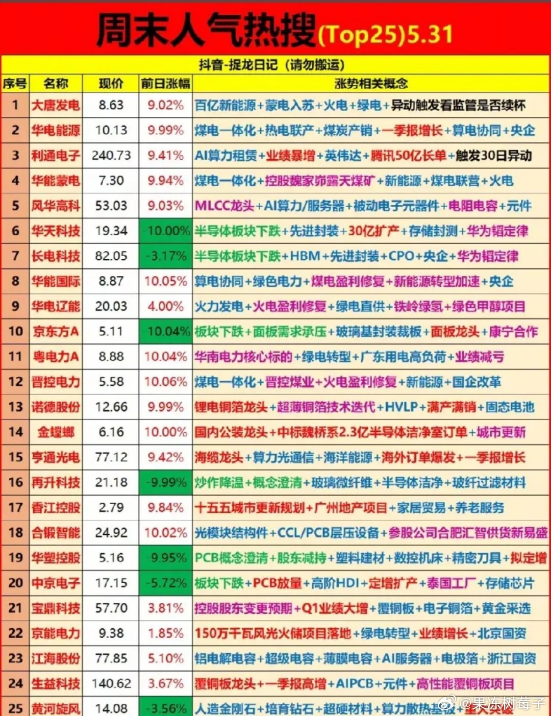 🔥5.31周末人气榜TOP25：绿电霸榜、科技分化，主线轮动全景解析！本次榜单