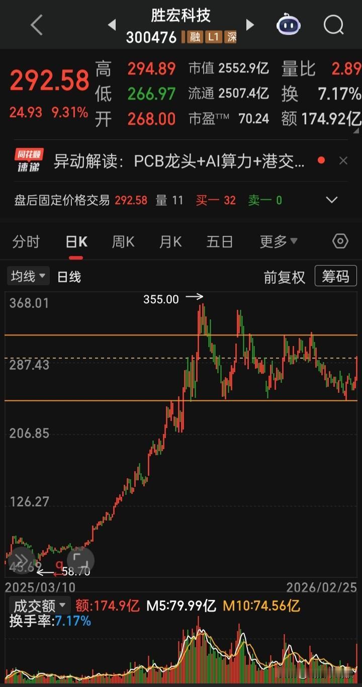 【每日观察2026.02.25】马年第二个交易日，在总成交额24809亿比上个交