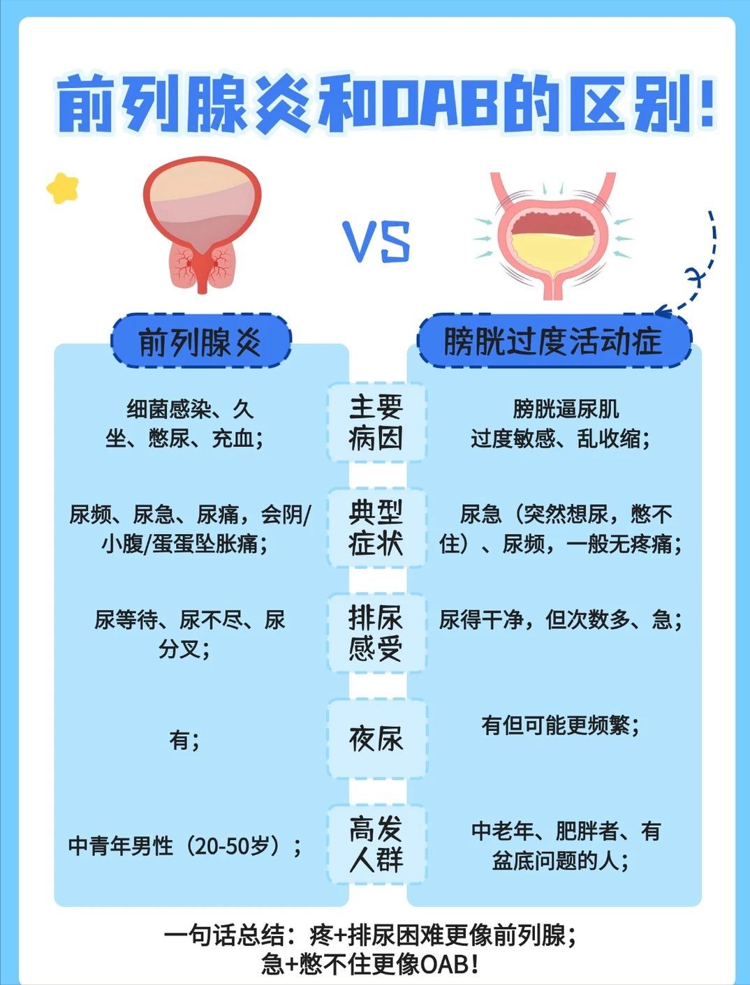 尿频尿急反复出现，教你区分前列腺炎与膀胱过度活动症（OAB）