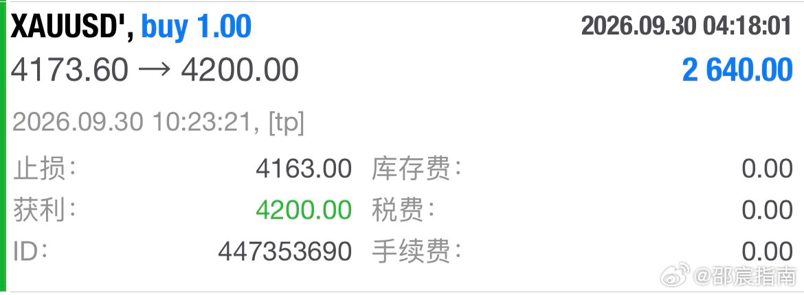 4173进场哆，4200到达目标位，拿下26点箜间。黄金现货黄金 ​​​