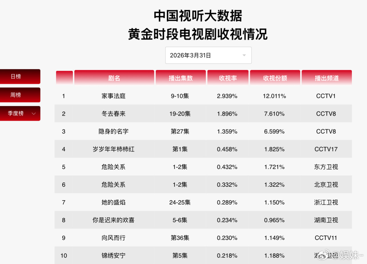 龚俊上星剧一直成绩就很好，🍋🐔嘲早了吧？ 