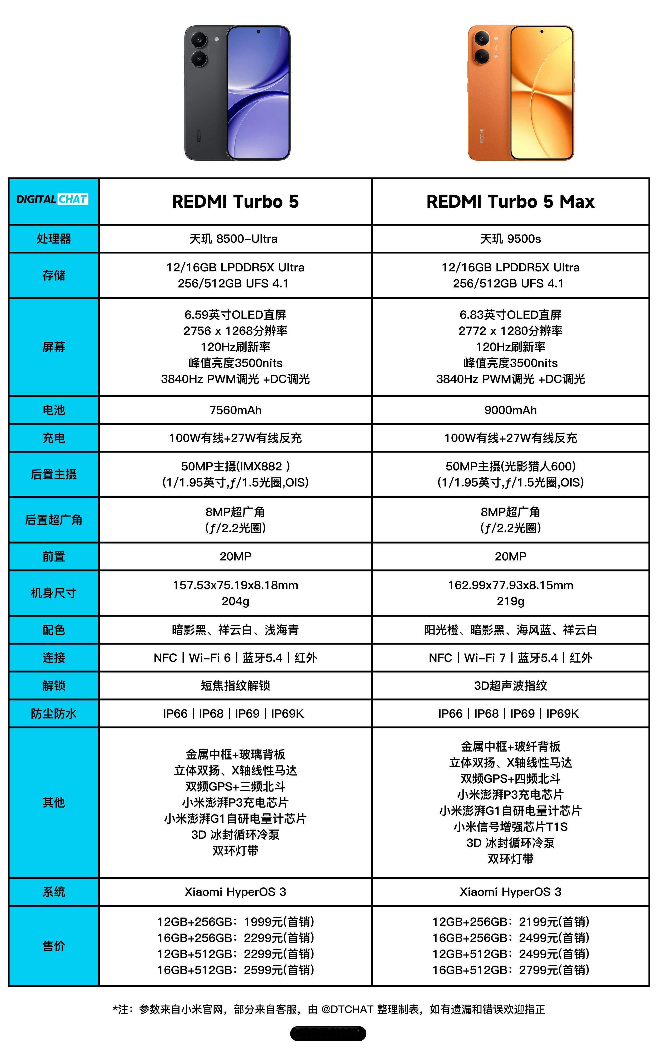 虽迟但到，一图看懂REDMI Turbo 5系列参数配置和价格！Turbo 5 