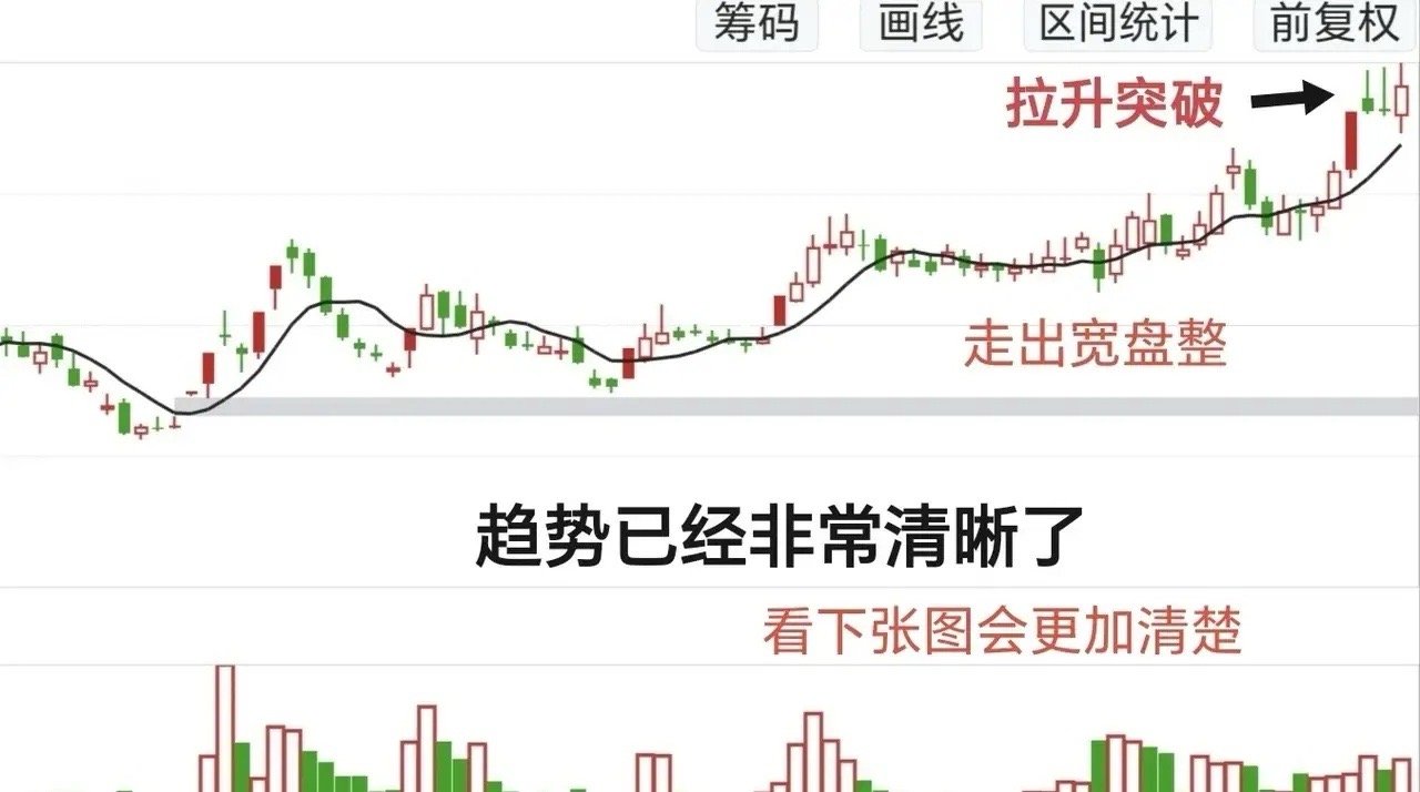 交易进阶篇：趋势的形成过程这篇帖子对于中初级交易者来说，一定会是个宝藏，看完会让