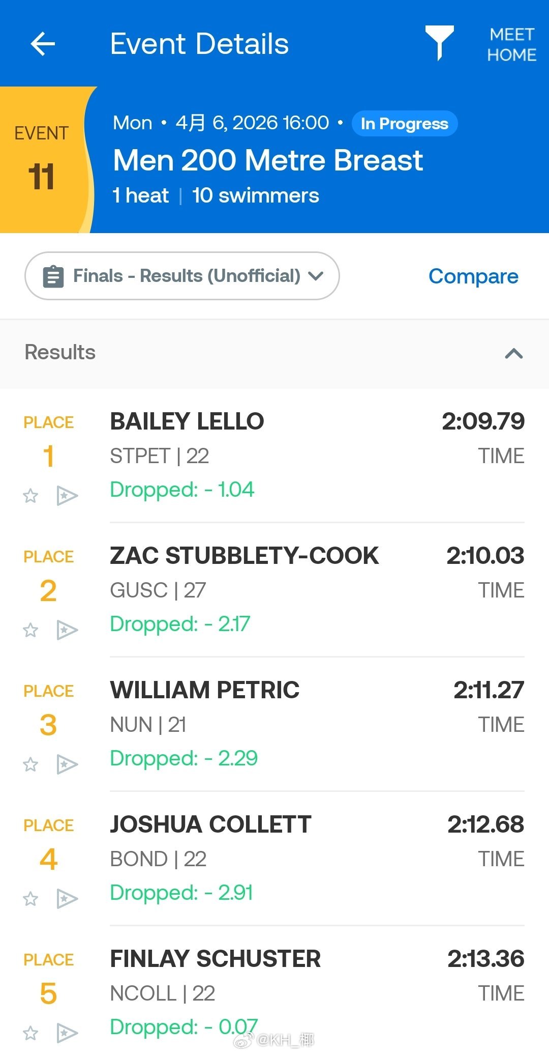 澳大利亚游泳公开赛 男200蛙决赛Lello 2:09.79厨师 2:10.03