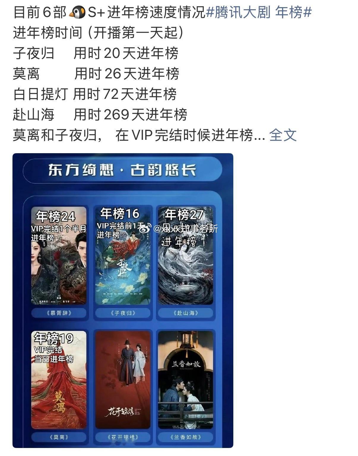 这样看，许凯 田曦薇子夜归成绩真的很好，仅用时20天进年榜，后面还在古装剧年榜高