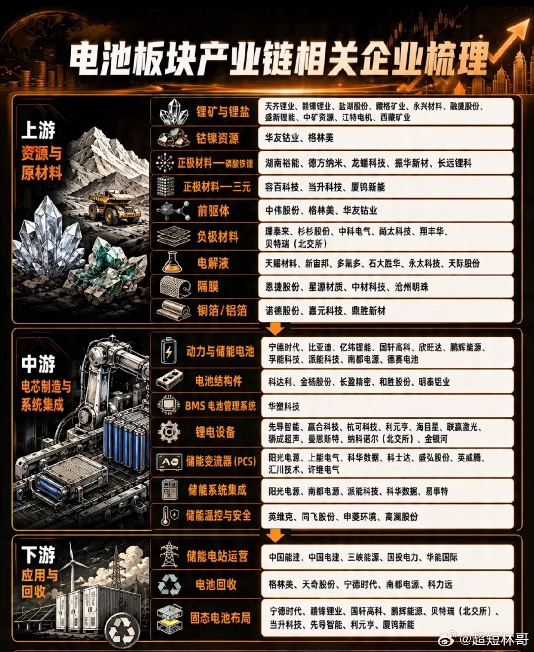 电池赛道不再一刀切！看懂整条产业链，才能分清真成长与短期炒作聊起电池板块，很多人