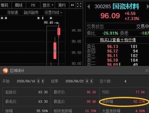 国瓷材料300285📈T+3涨超52%，目标更为：115-120