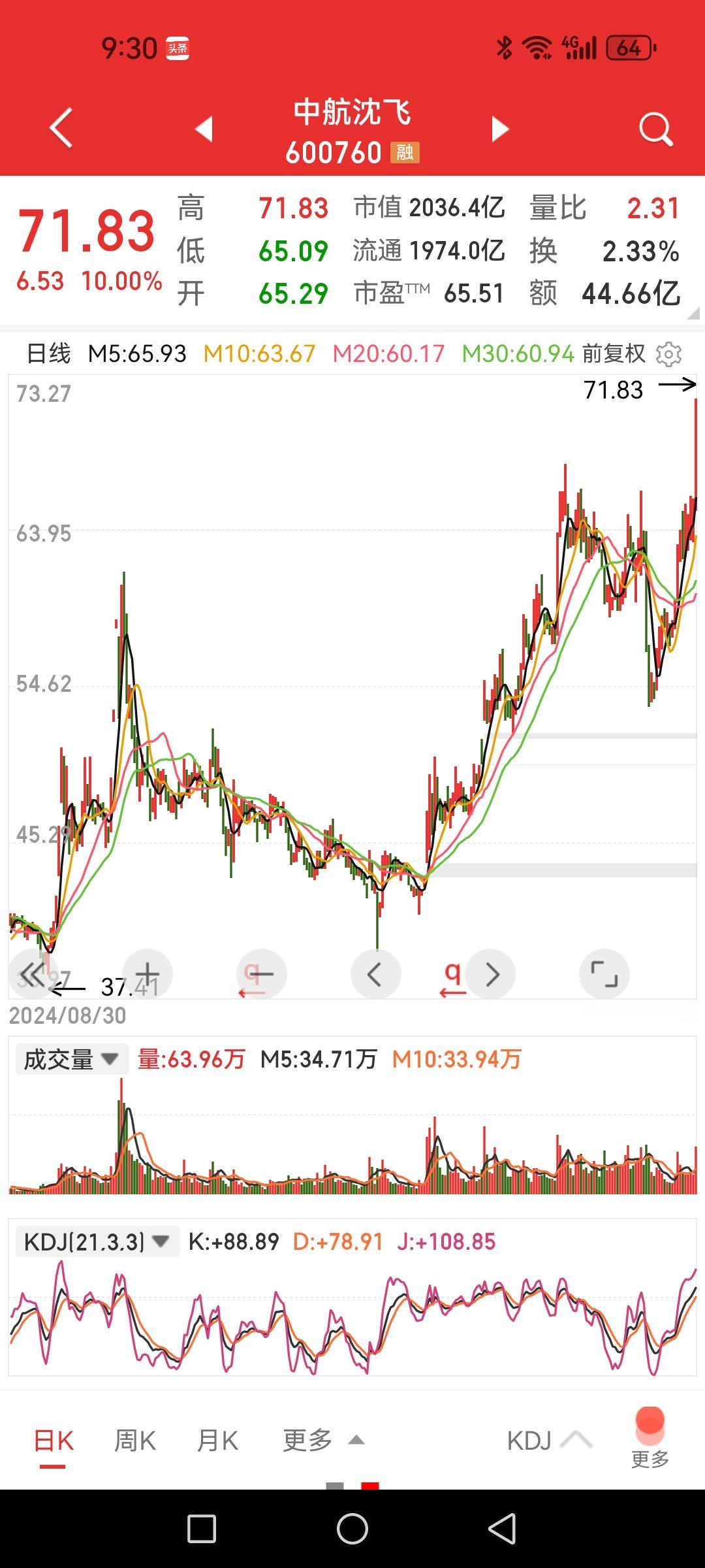 中航沈飞创出新高历史新高意味什么？能上一百元吗？

经历9.3失望后，几乎没人在