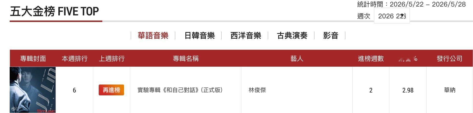 林俊杰2015年发行的实验专辑《和自己对话》（正式版）一补货就进榜，五大金榜第6