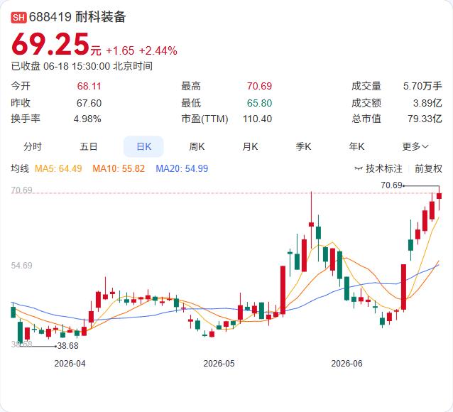 耐科装备8名股东拟询价转让440万股，占总股本3.84%。6月18日，公司公告安