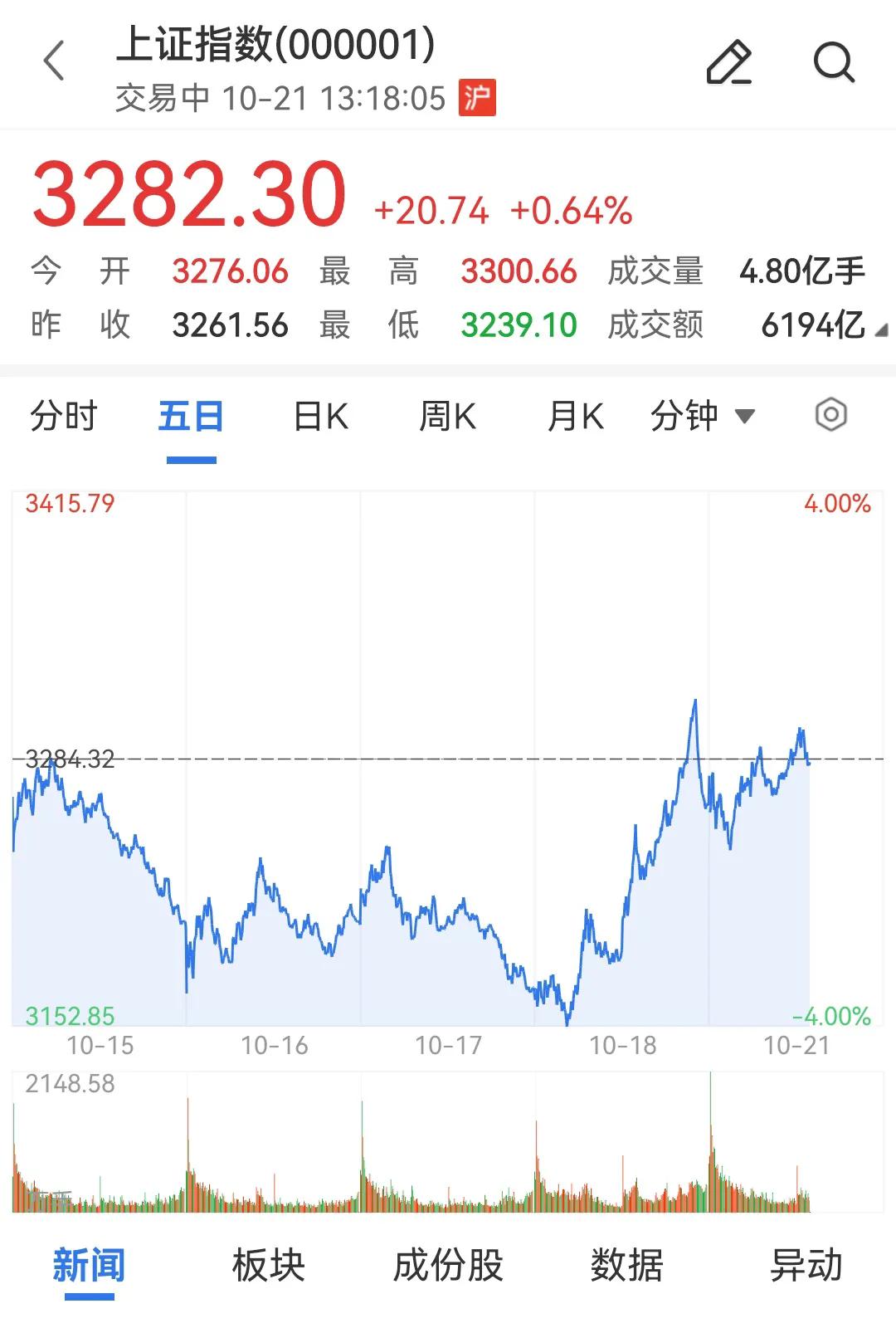 看来今天突破3300点🈶压力啊，下午盘开盘最高涨到3300.66点后就快速回落