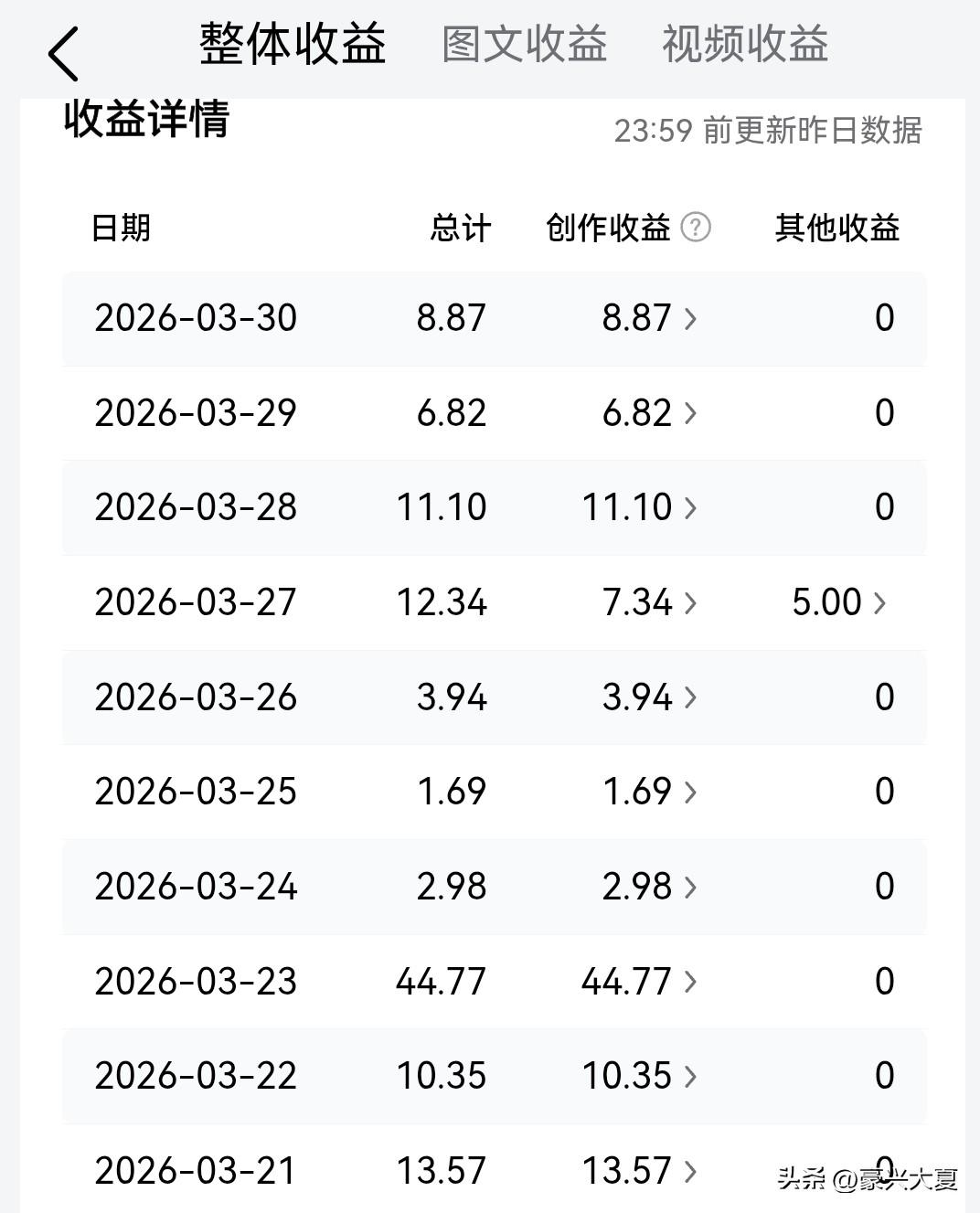 为什么别人头条2万阅读能赚200多，我同样2万阅读却只有8块钱？
这段时间我算是