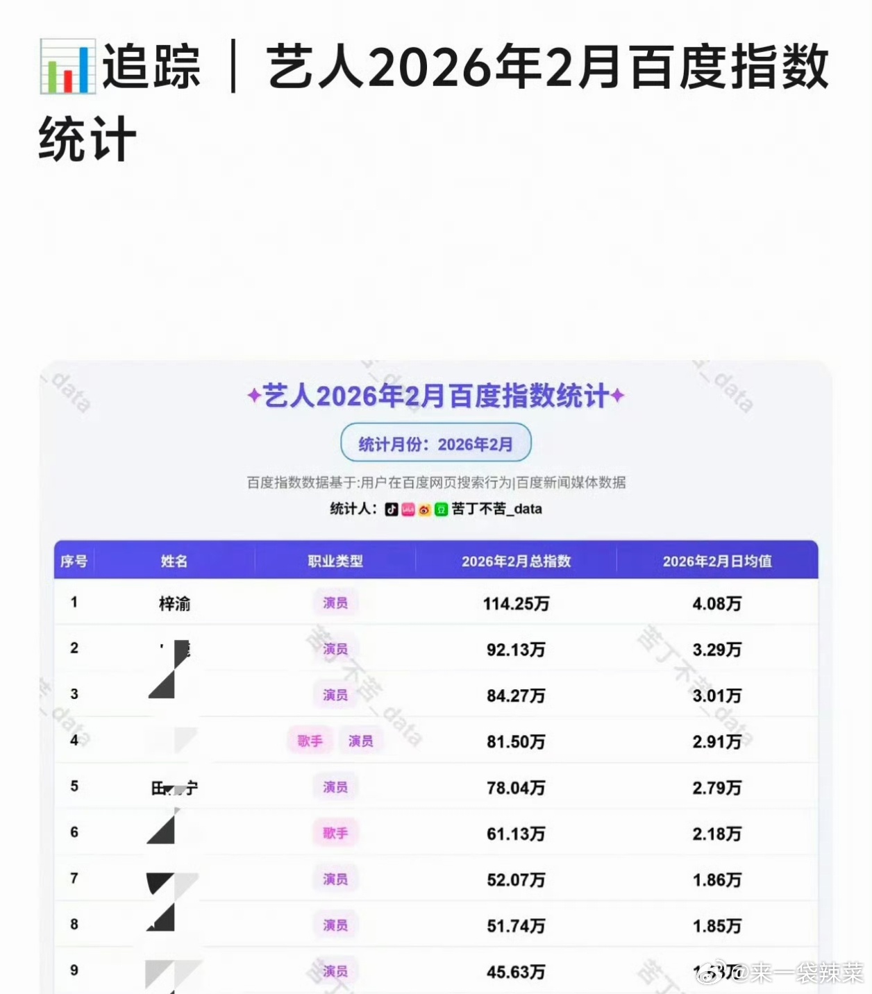 梓渝百指登顶了，他的战斗力这么强吗