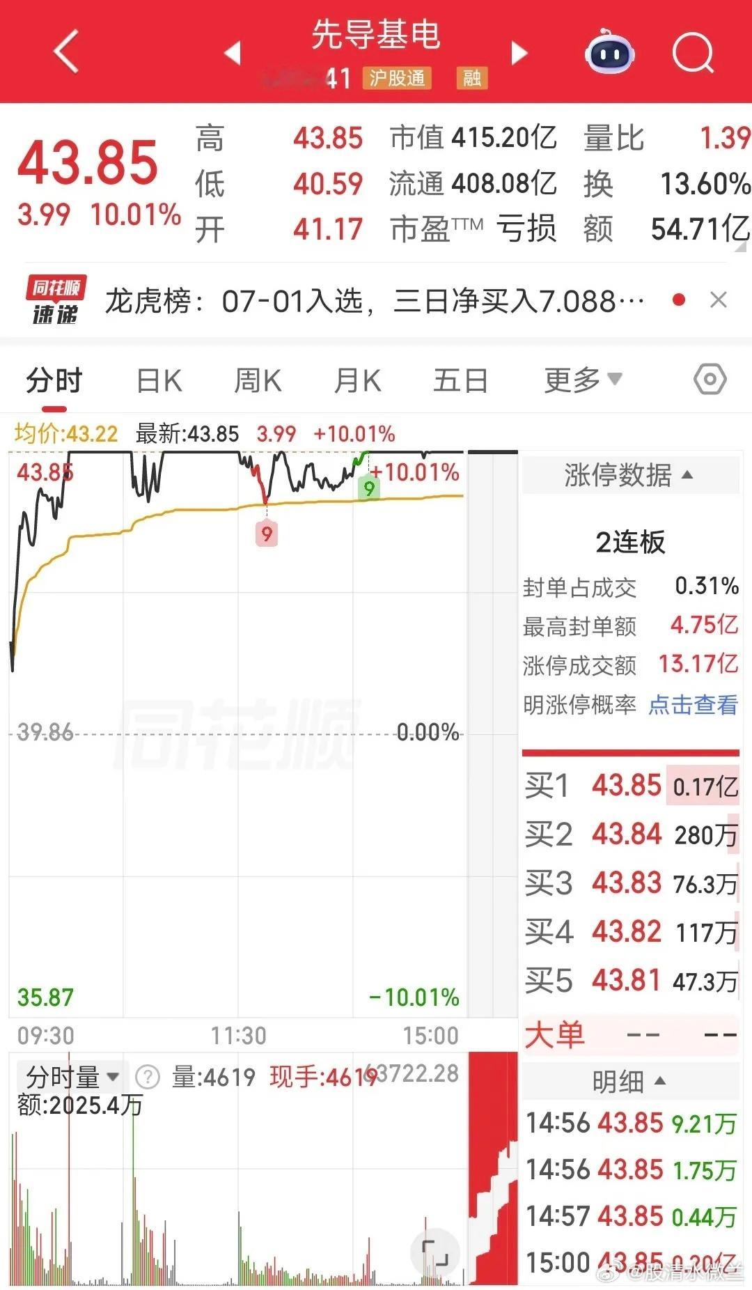 中山东路爆买3.2亿！今天先导基电烂板涨停。盘后龙虎榜显示，中山东路买入3.2亿