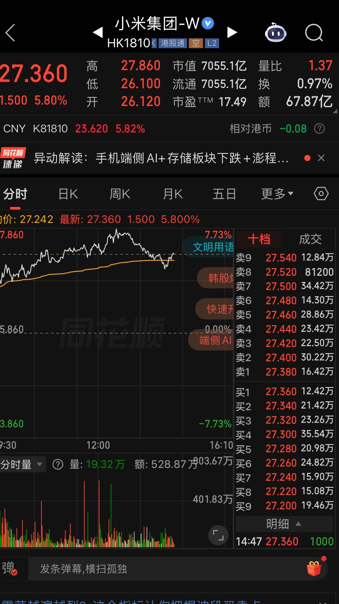 小米又大涨了近 6 个点 ！ 