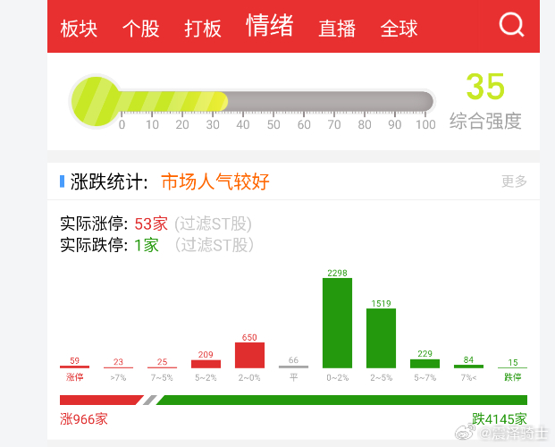 行情这屌样还是“市场人气较好”？