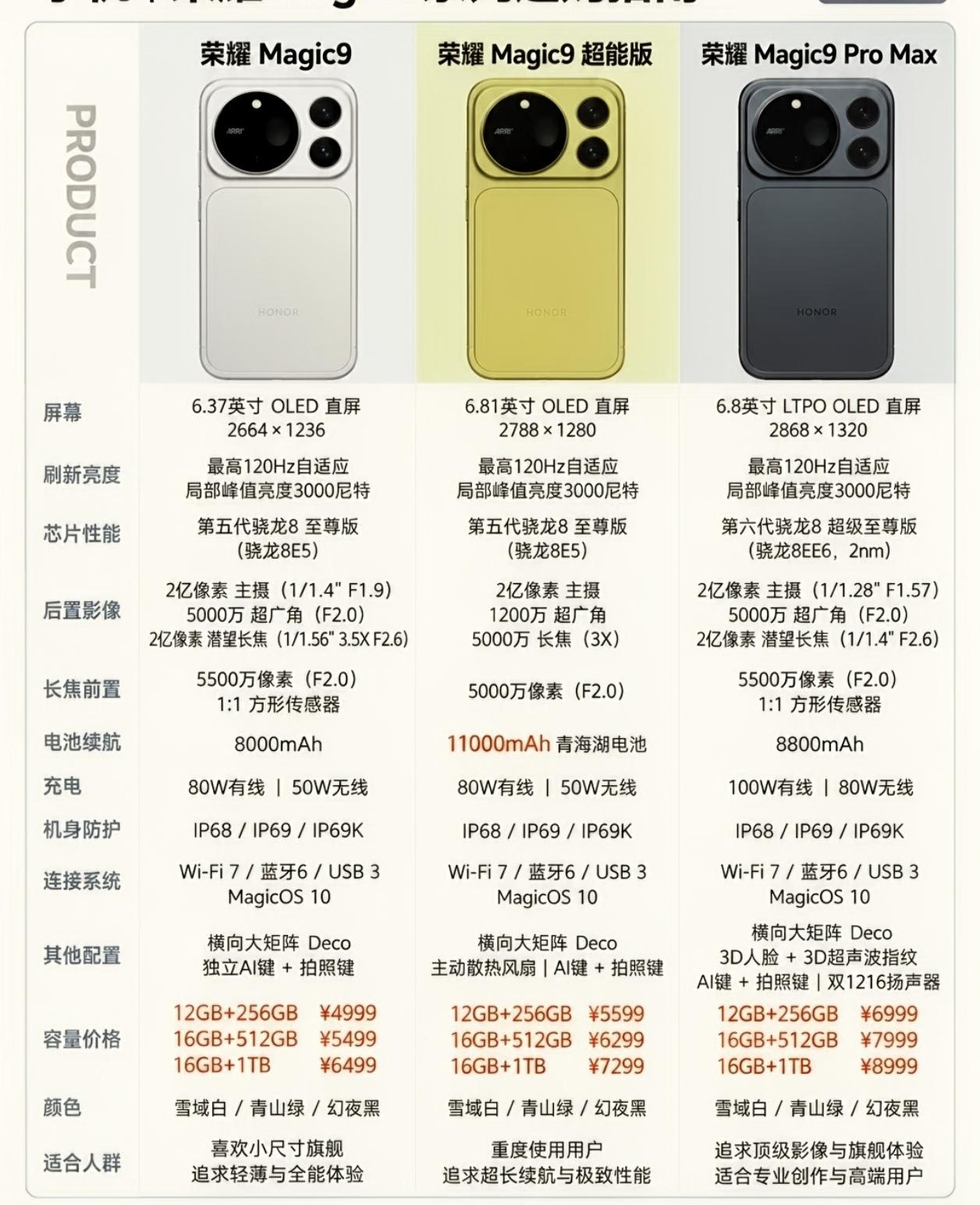 真是麻雀啄了牛屁股！雀食牛批[笑哭]荣耀Magic9全系列配置已揭晓，剩下的悬念