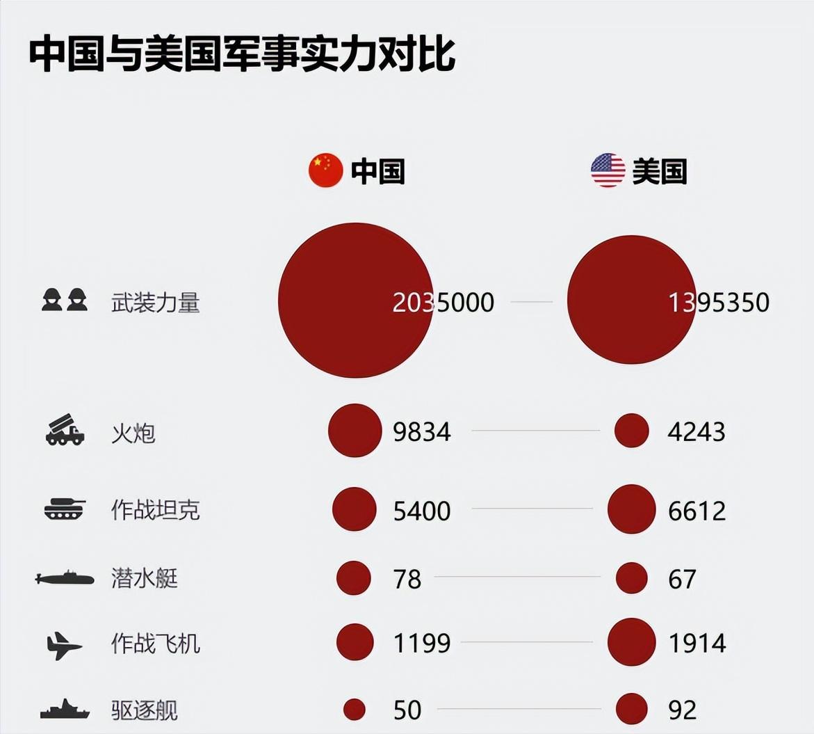 俄罗斯人制作的中美军力比拼图，这数据，貌似都过时了。