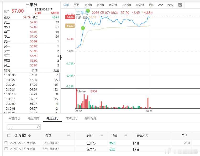 4月27日的 $三羊马 sz001317$ 开始拉升 我们减了两笔了，自动化交易