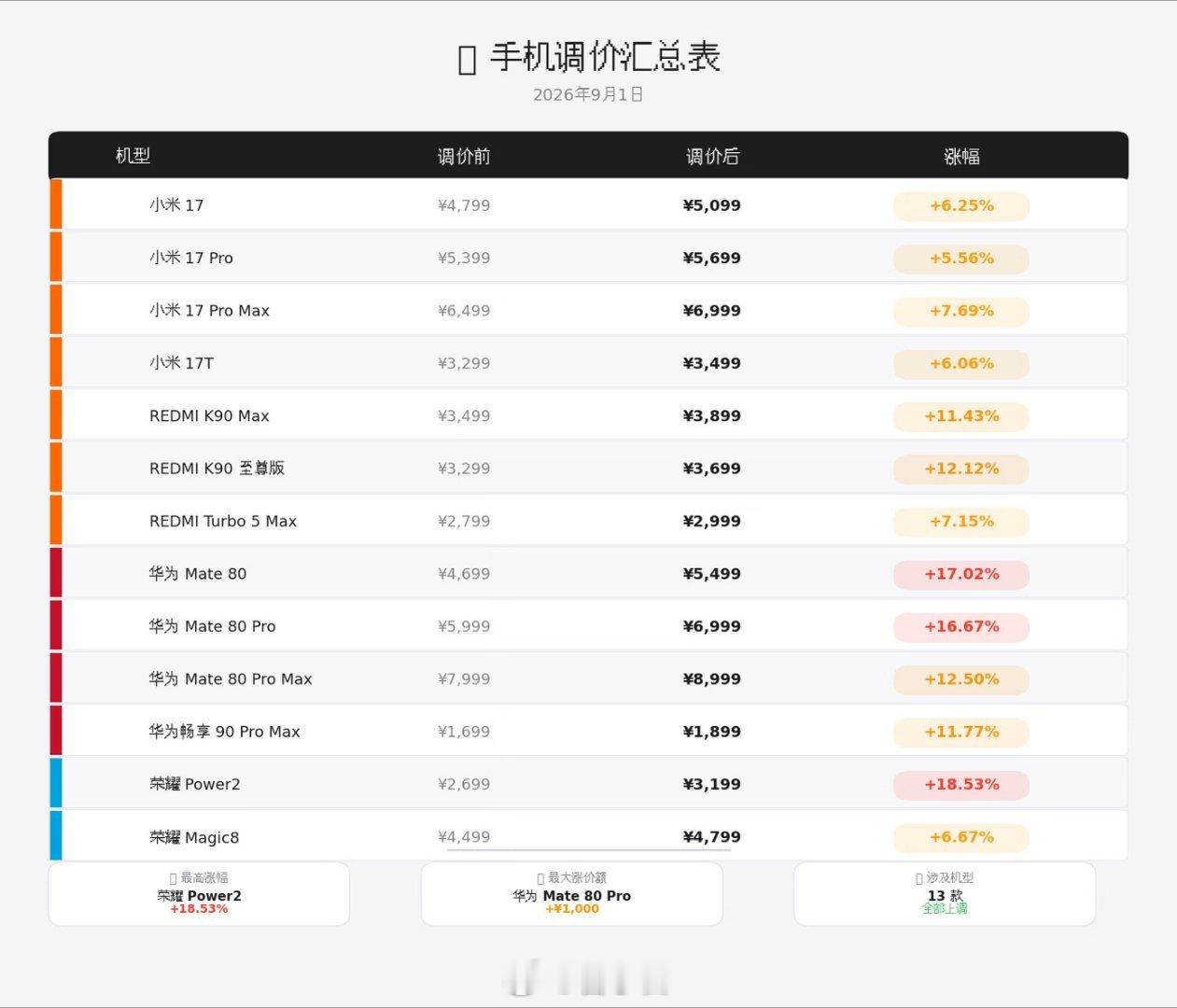 九月第一天，就有多款手机涨价了，幅度还不小。本月各家新旗舰，在此基础上，定价估计