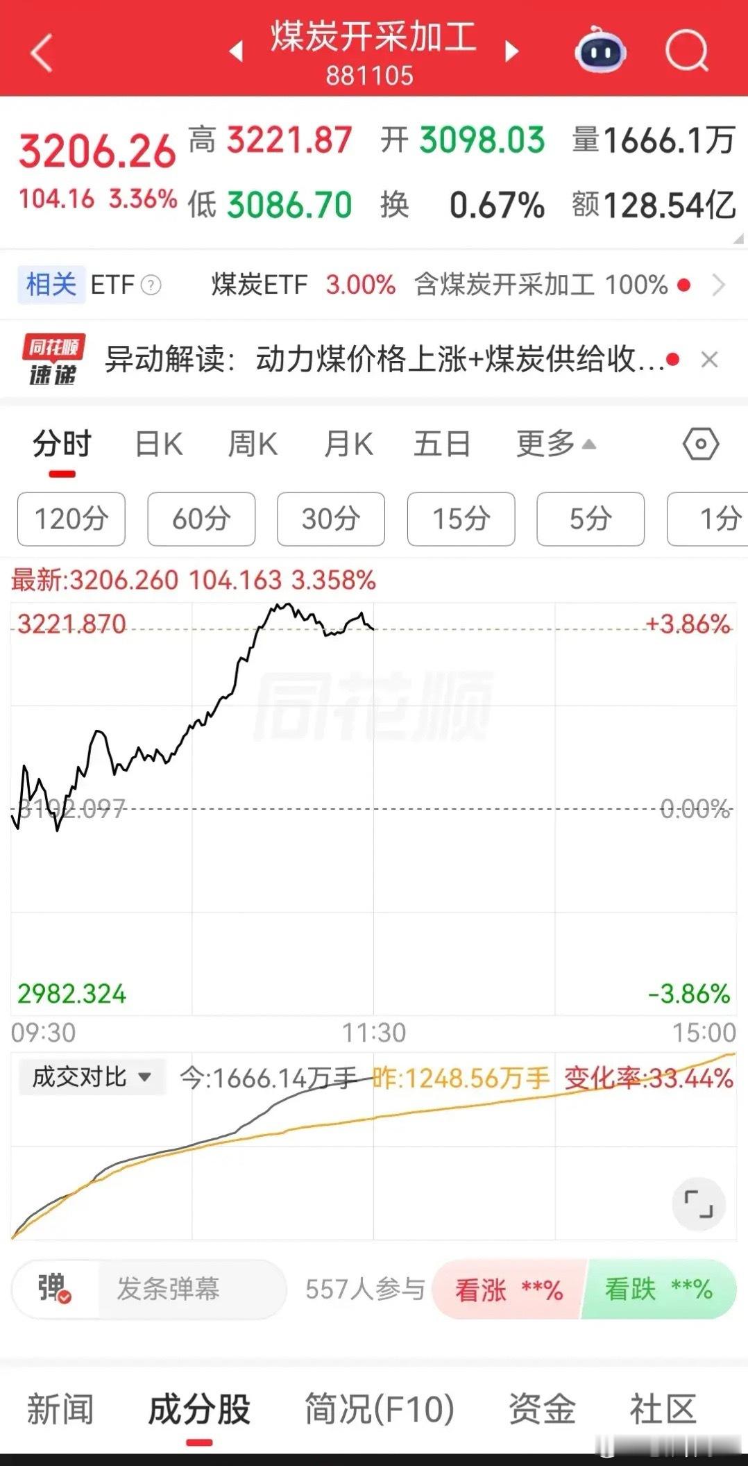沪指盘中突破3950点。板块分化剧烈：存储芯片、CPO、半导体冲高回落翻绿，资金