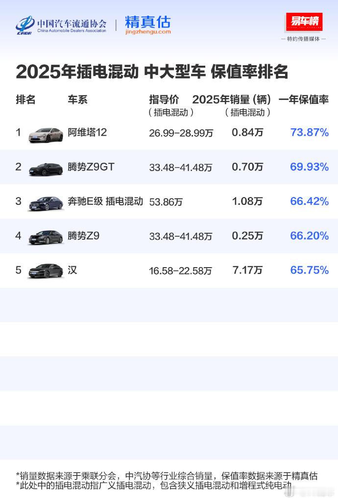 汽车 汽车超话 汽车销量榜超话 汽车知识新能源汽车汽场全开汽车保值率2025  