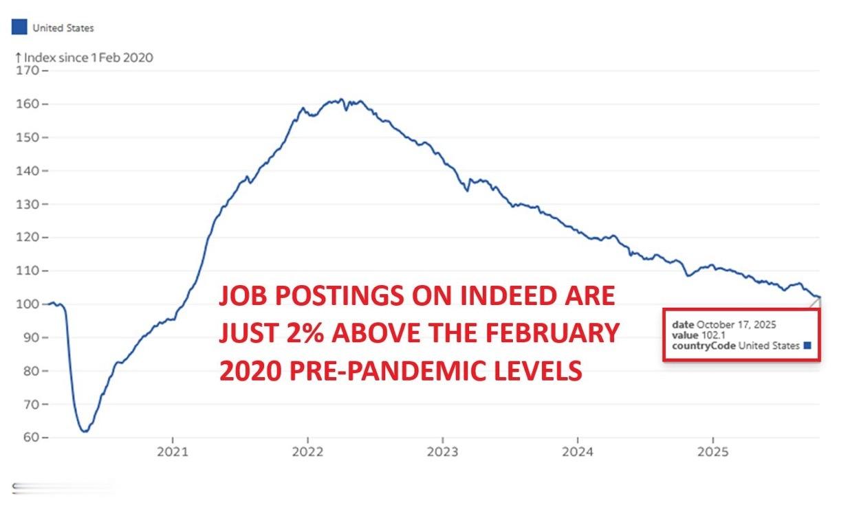 美国Indeed网站上的职位发布数量仅比2020年2月疫情前水平高出2%。自20