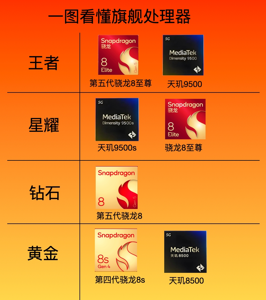 天玑9500s这波是真正的正代全能旗舰，直接对标骁龙8至尊，号称能稳压8 Gen