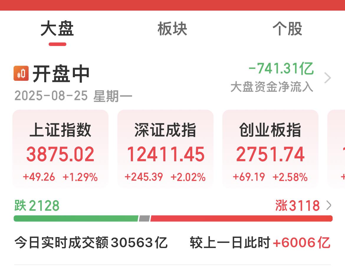 沪深京成交额突破3万亿元，是历史第二大成交额。