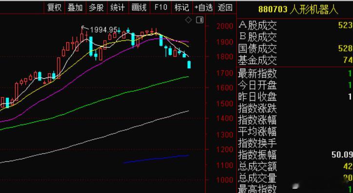 那么多年下来了，我是严格遵守市场给出的信号。即便看似人形机器人等指数新高不断，3