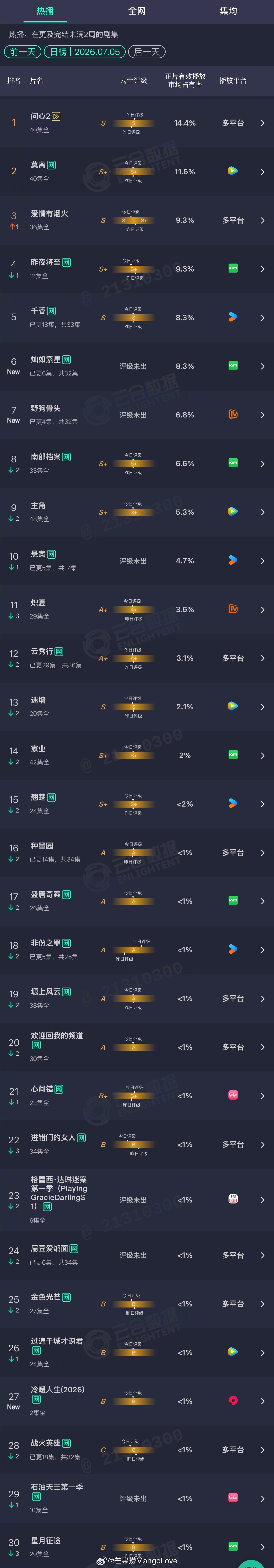 2026年07月05日云合剧集正片有效播放量市占率TOP301 问心2 14.4