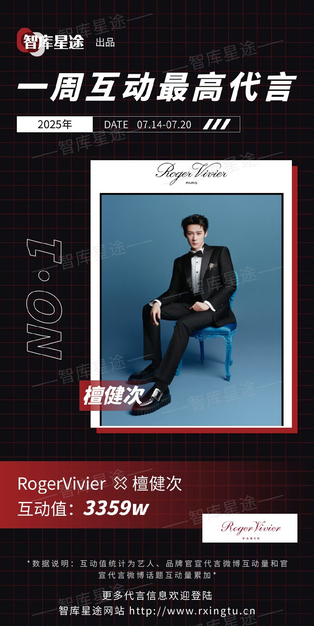 新宣代言互动值最高檀健次RogerVivier ​​​