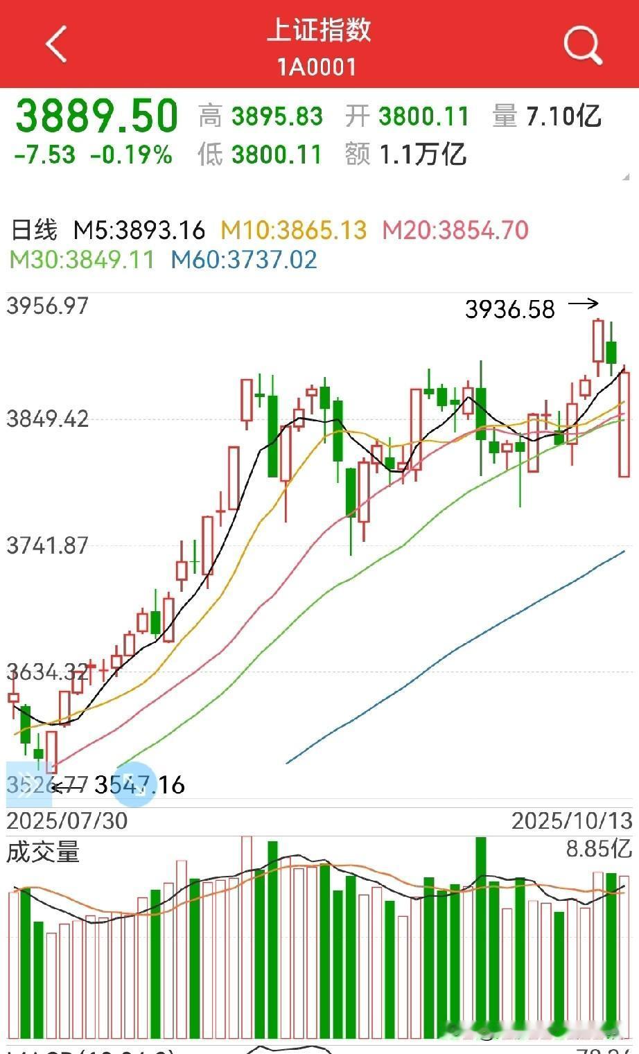 大盘走稳，周二再上3900点？
昨晚的帖子预计收在5日均线附近，果然没让人失望…